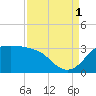 Sabine Bank Lighthouse tide chart for Monday, September 1, 2025