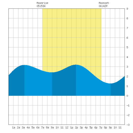 Sabine Bank Lighthouse tide chart for Saturday, September 20, 2025