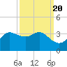 Sabine Bank Lighthouse tide chart for Saturday, September 20, 2025
