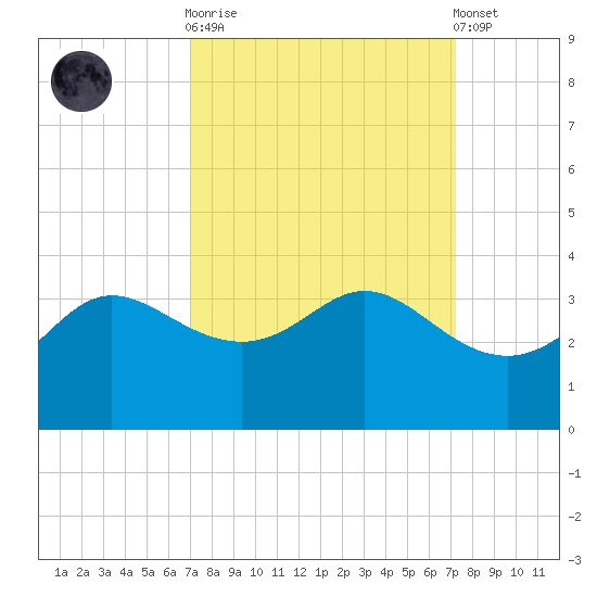 Sabine Bank Lighthouse tide chart for Sunday, September 21, 2025