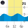 Sabine Bank Lighthouse tide chart for Sunday, September 21, 2025