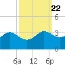 Sabine Bank Lighthouse tide chart for Monday, September 22, 2025