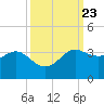 Sabine Bank Lighthouse tide chart for Tuesday, September 23, 2025