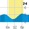 Sabine Bank Lighthouse tide chart for Wednesday, September 24, 2025