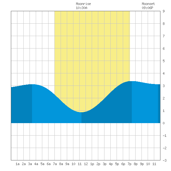 Sabine Bank Lighthouse tide chart for Thursday, September 25, 2025