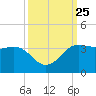 Sabine Bank Lighthouse tide chart for Thursday, September 25, 2025