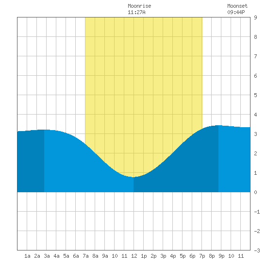 Sabine Bank Lighthouse tide chart for Friday, September 26, 2025