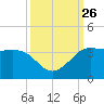 Sabine Bank Lighthouse tide chart for Friday, September 26, 2025