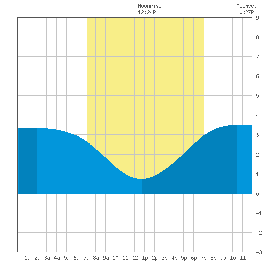 Sabine Bank Lighthouse tide chart for Saturday, September 27, 2025