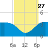 Sabine Bank Lighthouse tide chart for Saturday, September 27, 2025
