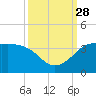 Sabine Bank Lighthouse tide chart for Sunday, September 28, 2025