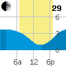 Sabine Bank Lighthouse tide chart for Monday, September 29, 2025