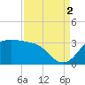 Sabine Bank Lighthouse tide chart for Tuesday, September 2, 2025