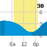 Sabine Bank Lighthouse tide chart for Tuesday, September 30, 2025