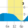 Sabine Bank Lighthouse tide chart for Wednesday, September 3, 2025