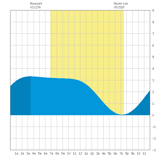 Sabine Bank Lighthouse tide chart for Thursday, September 4, 2025