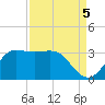 Sabine Bank Lighthouse tide chart for Friday, September 5, 2025