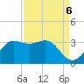 Sabine Bank Lighthouse tide chart for Saturday, September 6, 2025