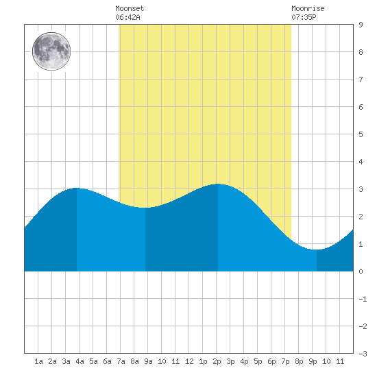Sabine Bank Lighthouse tide chart for Sunday, September 7, 2025