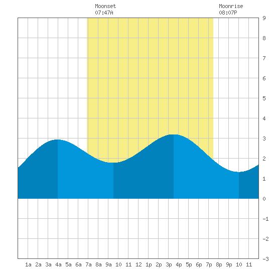Sabine Bank Lighthouse tide chart for Monday, September 8, 2025