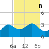 Sabine Bank Lighthouse tide chart for Monday, September 8, 2025