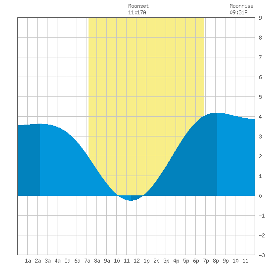 Sabine Bank Lighthouse tide chart for Friday, October 10, 2025