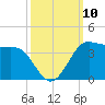 Sabine Bank Lighthouse tide chart for Friday, October 10, 2025