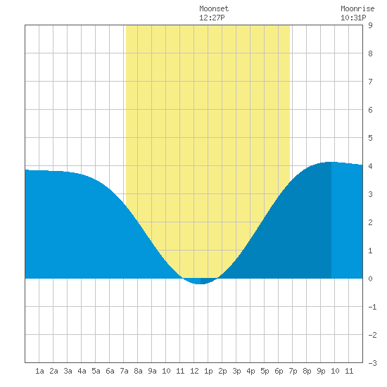 Sabine Bank Lighthouse tide chart for Saturday, October 11, 2025