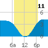 Sabine Bank Lighthouse tide chart for Saturday, October 11, 2025