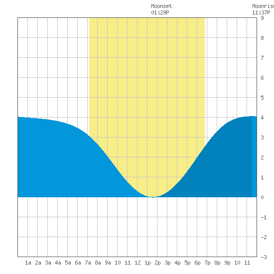 Sabine Bank Lighthouse tide chart for Sunday, October 12, 2025