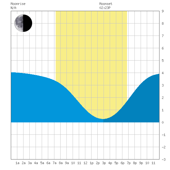 Sabine Bank Lighthouse tide chart for Monday, October 13, 2025