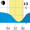 Sabine Bank Lighthouse tide chart for Monday, October 13, 2025