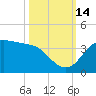 Sabine Bank Lighthouse tide chart for Tuesday, October 14, 2025