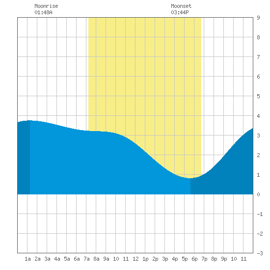 Sabine Bank Lighthouse tide chart for Wednesday, October 15, 2025