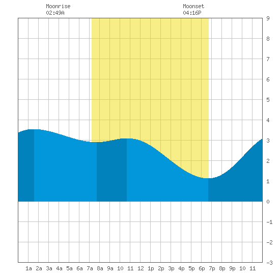 Sabine Bank Lighthouse tide chart for Thursday, October 16, 2025