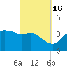 Sabine Bank Lighthouse tide chart for Thursday, October 16, 2025