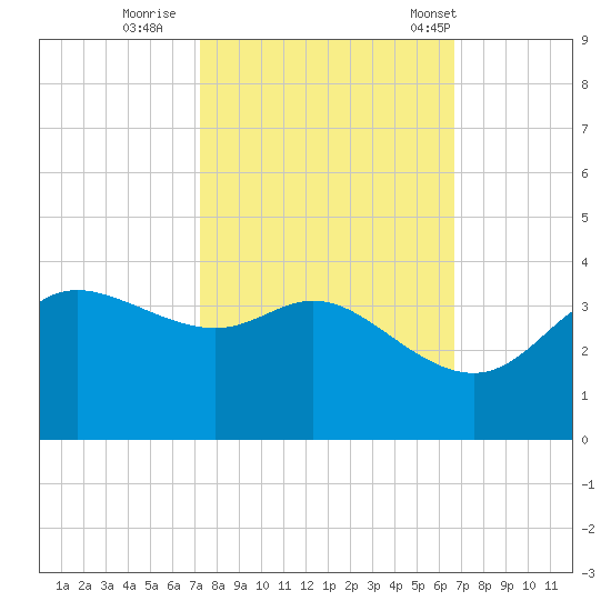 Sabine Bank Lighthouse tide chart for Friday, October 17, 2025