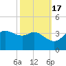 Sabine Bank Lighthouse tide chart for Friday, October 17, 2025