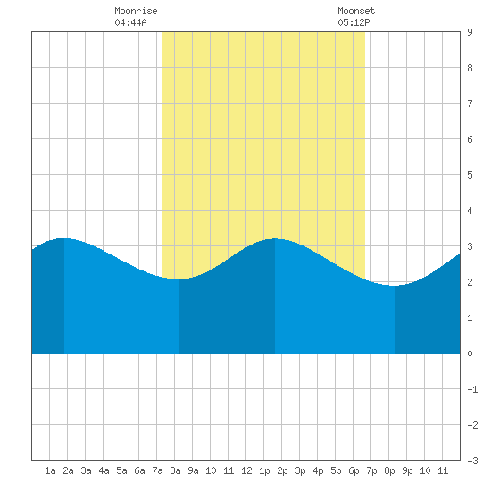 Sabine Bank Lighthouse tide chart for Saturday, October 18, 2025