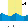 Sabine Bank Lighthouse tide chart for Saturday, October 18, 2025