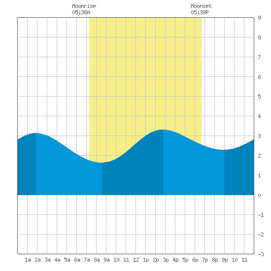 Sabine Bank Lighthouse tide chart for Sunday, October 19, 2025
