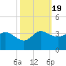 Sabine Bank Lighthouse tide chart for Sunday, October 19, 2025