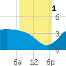 Sabine Bank Lighthouse tide chart for Wednesday, October 1, 2025