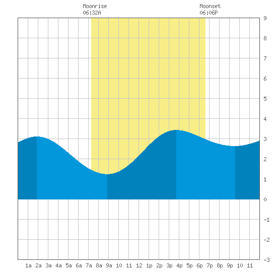 Sabine Bank Lighthouse tide chart for Monday, October 20, 2025