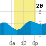 Sabine Bank Lighthouse tide chart for Monday, October 20, 2025