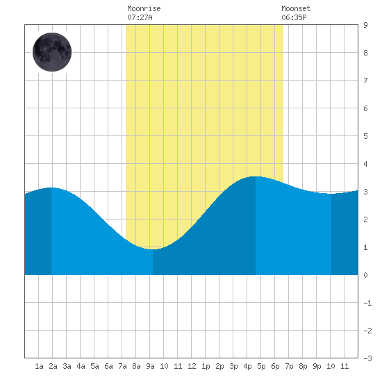 Sabine Bank Lighthouse tide chart for Tuesday, October 21, 2025