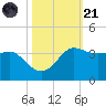 Sabine Bank Lighthouse tide chart for Tuesday, October 21, 2025