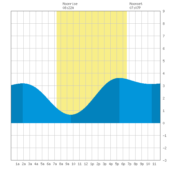 Sabine Bank Lighthouse tide chart for Wednesday, October 22, 2025