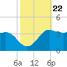 Sabine Bank Lighthouse tide chart for Wednesday, October 22, 2025