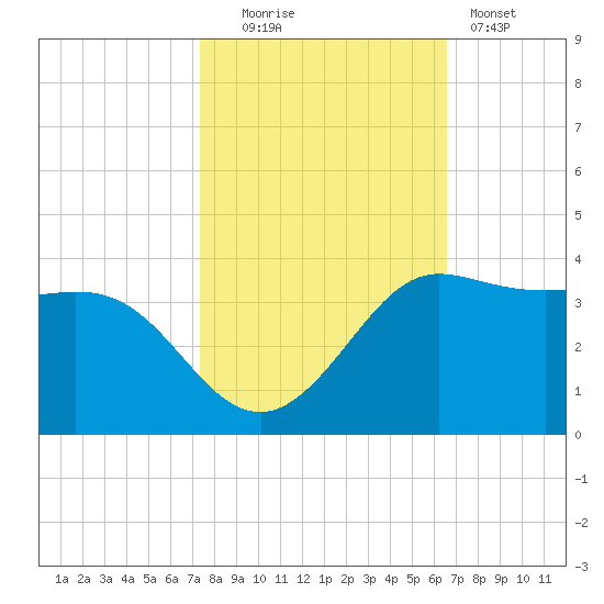 Sabine Bank Lighthouse tide chart for Thursday, October 23, 2025